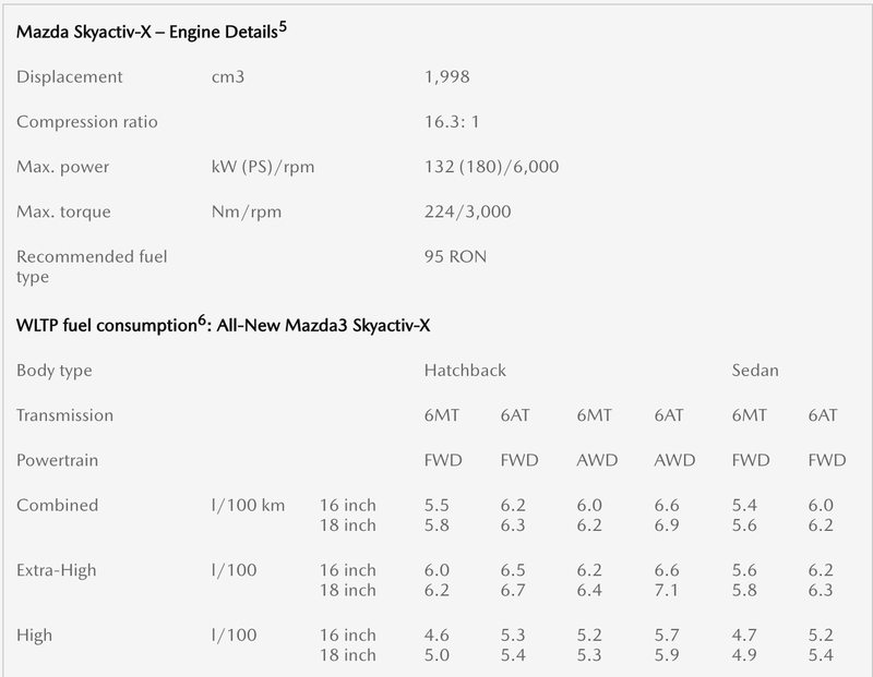 Illustration for article titled Mazda's 'Holy Grail' Engine Won't Be Very Powerful But Hot Damn the Fuel Mileage Is Good